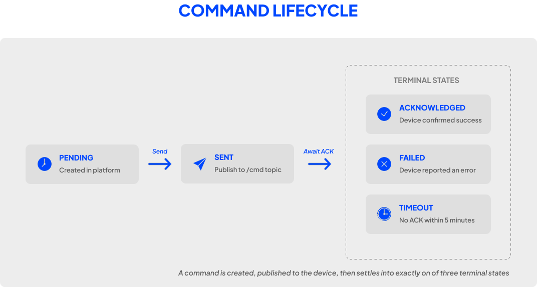 The command lifecycle flow, from pending through sent, acknowledged, and timeout