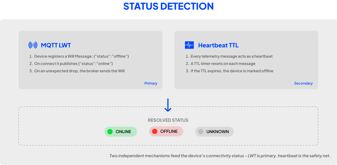How Sensorclouds detects device connectivity status
