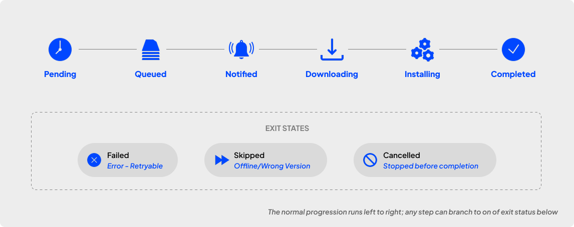 The device update status flow, from pending through completed, with its exit states