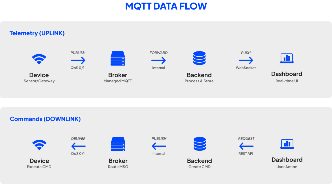 MQTT data flow - a command travels from the dashboard through the backend and broker down to the device