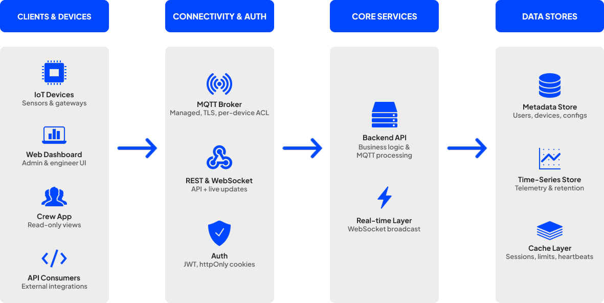 Sensorclouds platform architecture - clients and devices flow through connectivity and auth into the core services and data stores