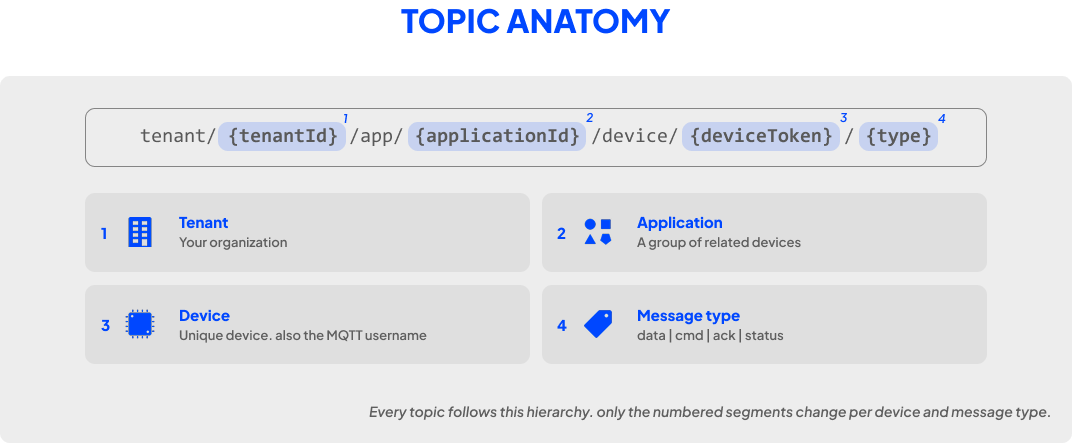 The anatomy of an MQTT topic, breaking down each segment of the topic path